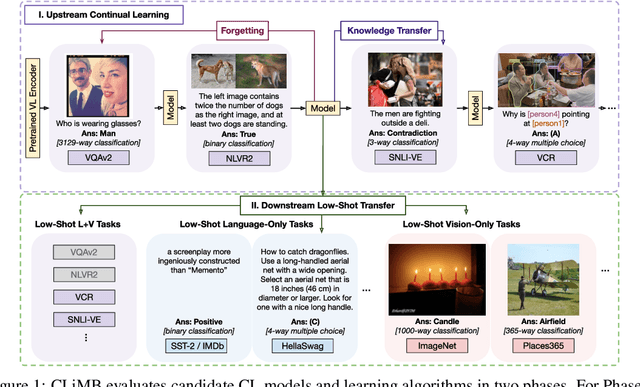 Figure 1 for CLiMB: A Continual Learning Benchmark for Vision-and-Language Tasks