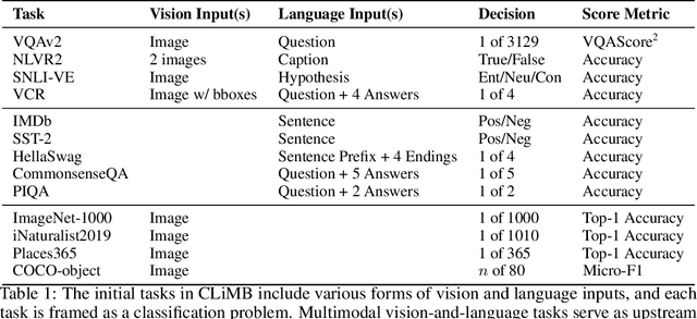 Figure 2 for CLiMB: A Continual Learning Benchmark for Vision-and-Language Tasks