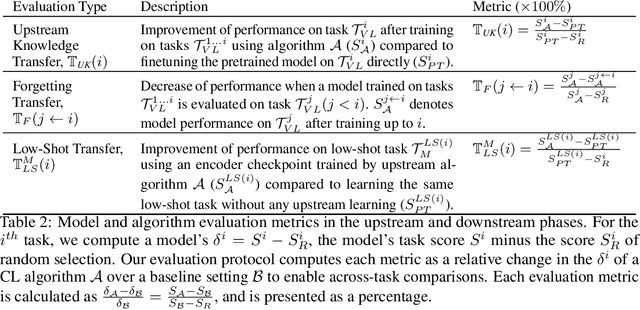 Figure 3 for CLiMB: A Continual Learning Benchmark for Vision-and-Language Tasks
