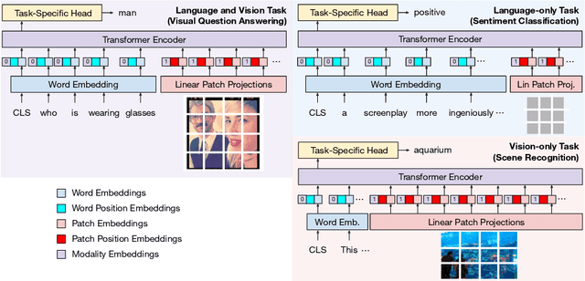 Figure 4 for CLiMB: A Continual Learning Benchmark for Vision-and-Language Tasks
