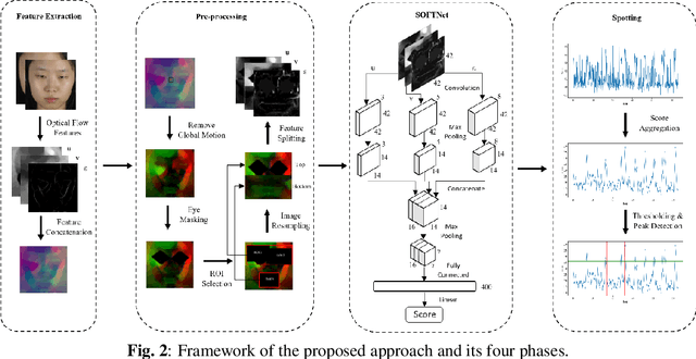 Figure 3 for Shallow Optical Flow Three-Stream CNN for Macro- and Micro-Expression Spotting from Long Videos
