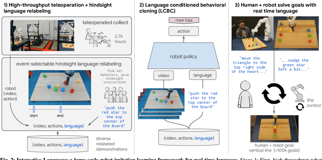 Figure 2 for Interactive Language: Talking to Robots in Real Time