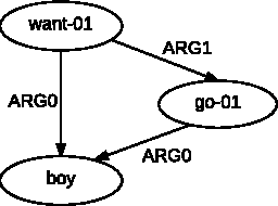 Figure 1 for AMR-to-text generation as a Traveling Salesman Problem
