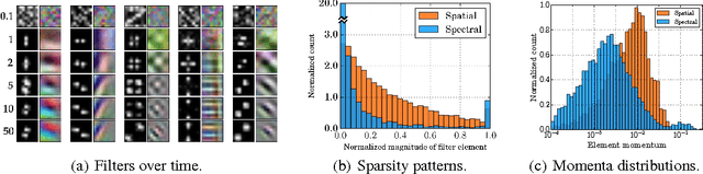 Figure 3 for Spectral Representations for Convolutional Neural Networks