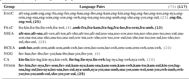 Figure 1 for Tencent's Multilingual Machine Translation System for WMT22 Large-Scale African Languages