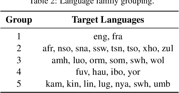Figure 3 for Tencent's Multilingual Machine Translation System for WMT22 Large-Scale African Languages
