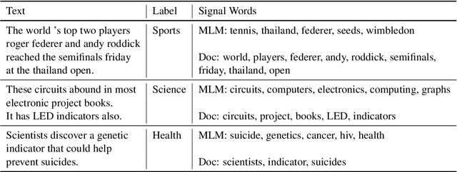 Figure 2 for Weakly Supervised Text Classification using Supervision Signals from a Language Model