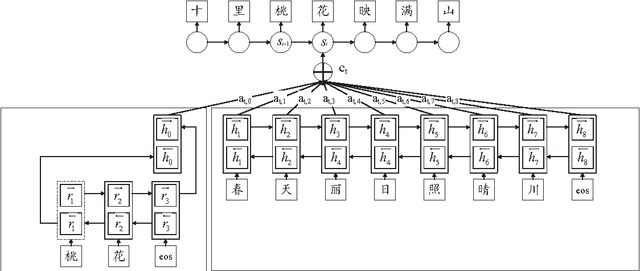 Figure 3 for Chinese Poetry Generation with Planning based Neural Network