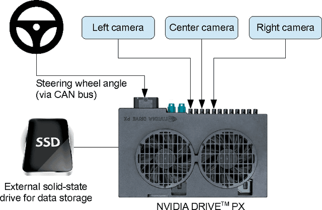 Figure 1 for End to End Learning for Self-Driving Cars