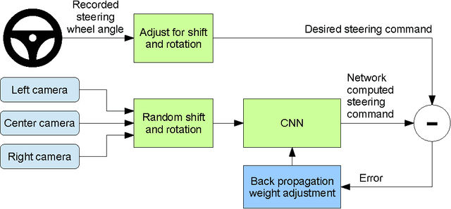 Figure 2 for End to End Learning for Self-Driving Cars