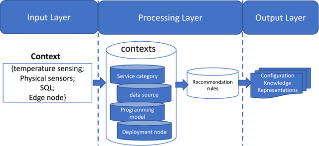 Figure 3 for A Unified Knowledge Representation and Context-aware Recommender System in Internet of Things