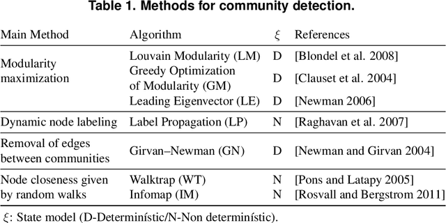Figure 2 for A Multi-Strategy Approach to Overcoming Bias in Community Detection Evaluation