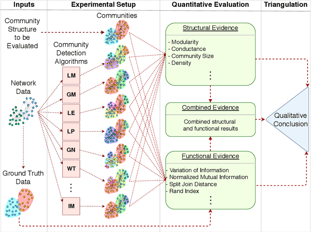 Figure 3 for A Multi-Strategy Approach to Overcoming Bias in Community Detection Evaluation