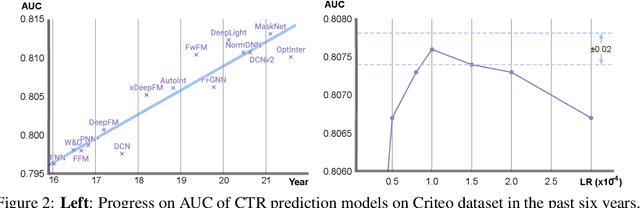 Figure 2 for CowClip: Reducing CTR Prediction Model Training Time from 12 hours to 10 minutes on 1 GPU