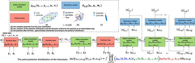 Figure 1 for RNN with Particle Flow for Probabilistic Spatio-temporal Forecasting
