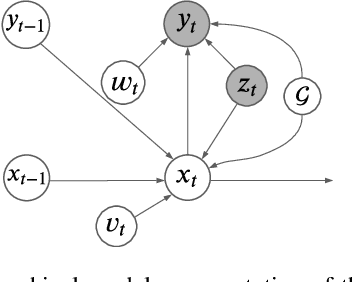 Figure 3 for RNN with Particle Flow for Probabilistic Spatio-temporal Forecasting