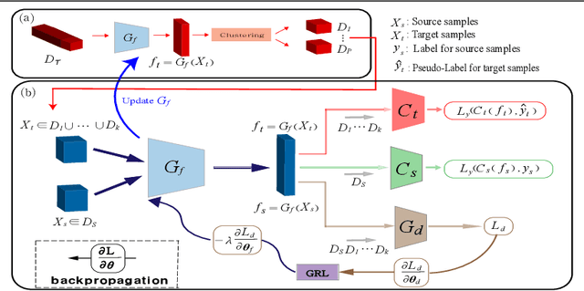 Figure 2 for Pseudo-Labeling Curriculum for Unsupervised Domain Adaptation