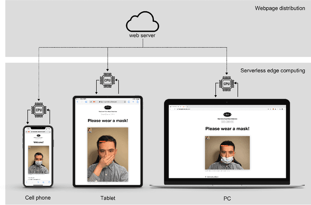 Figure 1 for WearMask: Fast In-browser Face Mask Detection with Serverless Edge Computing for COVID-19