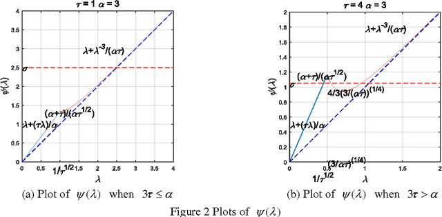 Figure 3 for Laplacian regularized low rank subspace clustering