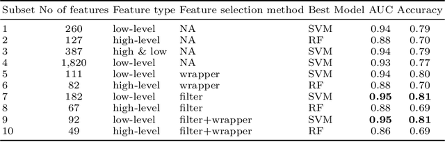 Figure 1 for A dataset and classification model for Malay, Hindi, Tamil and Chinese music