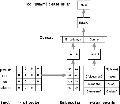 Figure 1 for NN-grams: Unifying neural network and n-gram language models for Speech Recognition