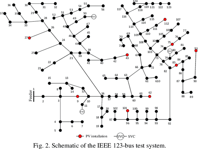 Figure 2 for Model-Free Voltage Regulation of Unbalanced Distribution Network Based on Surrogate Model and Deep Reinforcement Learning
