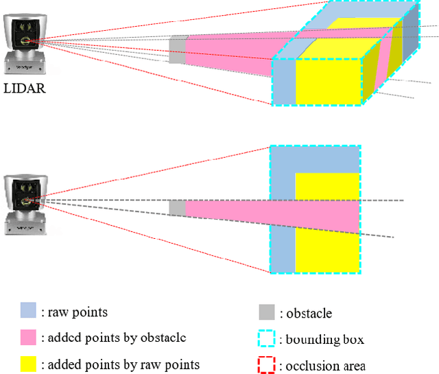 Figure 3 for Lidar-based Object Classification with Explicit Occlusion Modeling