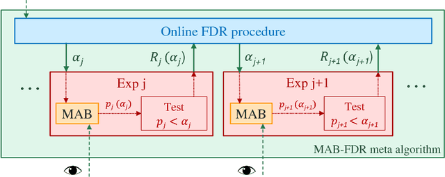 Figure 1 for A framework for Multi-A(rmed)/B(andit) testing with online FDR control