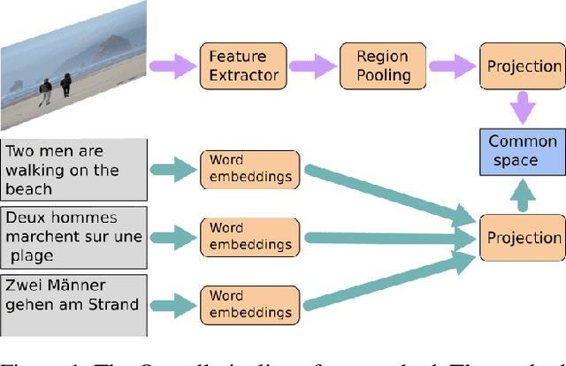 Figure 1 for Image search using multilingual texts: a cross-modal learning approach between image and text