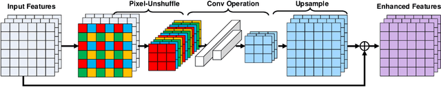 Figure 3 for Hybrid Pixel-Unshuffled Network for Lightweight Image Super-Resolution