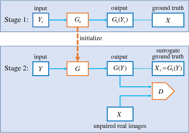 Figure 2 for Deep Learning with Inaccurate Training Data for Image Restoration