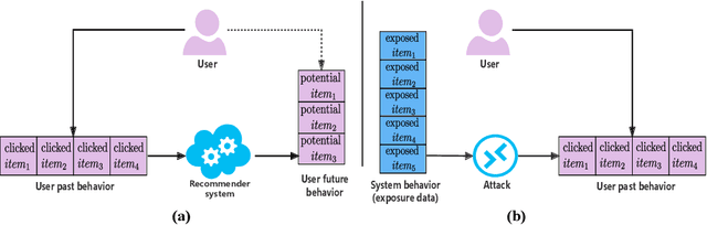 Figure 3 for On the User Behavior Leakage from Recommender Exposure