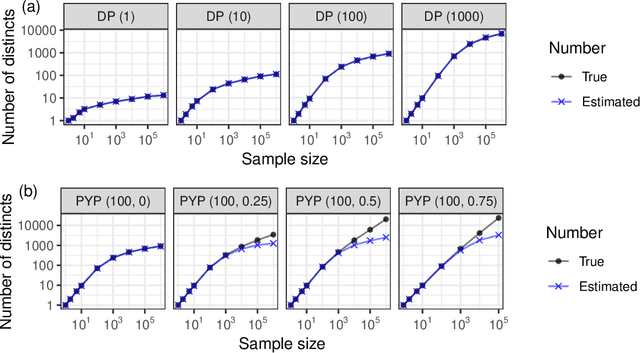 Figure 3 for Bayesian nonparametric estimation of coverage probabilities and distinct counts from sketched data