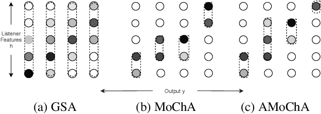 Figure 1 for An Online Attention-based Model for Speech Recognition