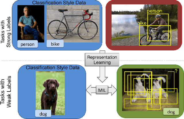 Figure 1 for Detector Discovery in the Wild: Joint Multiple Instance and Representation Learning