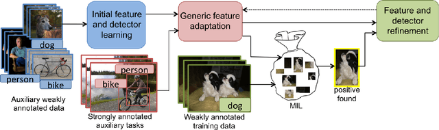 Figure 3 for Detector Discovery in the Wild: Joint Multiple Instance and Representation Learning