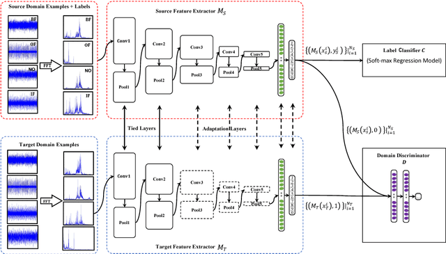 Figure 1 for Adversarial adaptive 1-D convolutional neural networks for bearing fault diagnosis under varying working condition