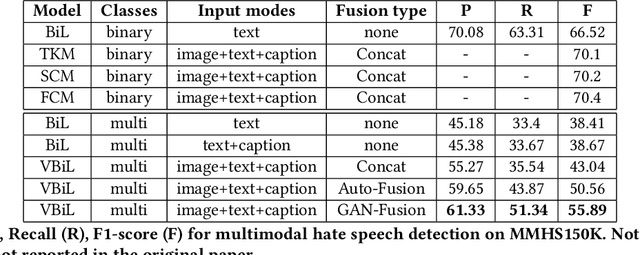 Figure 4 for Towards A Multi-agent System for Online Hate Speech Detection