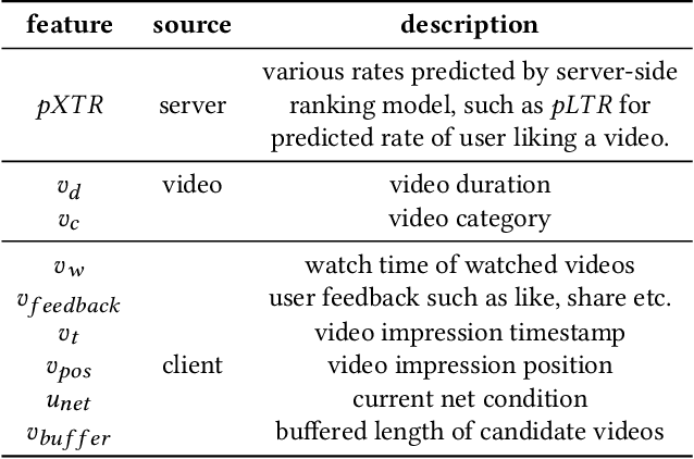 Figure 2 for Real-time Short Video Recommendation on Mobile Devices