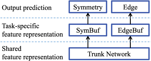 Figure 2 for SRN: Side-output Residual Network for Object Reflection Symmetry Detection and Beyond