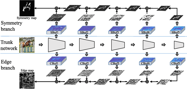 Figure 3 for SRN: Side-output Residual Network for Object Reflection Symmetry Detection and Beyond