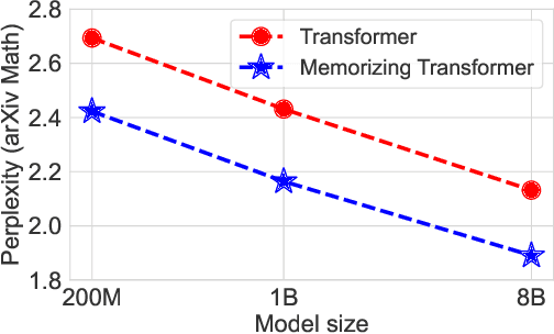 Figure 1 for Memorizing Transformers
