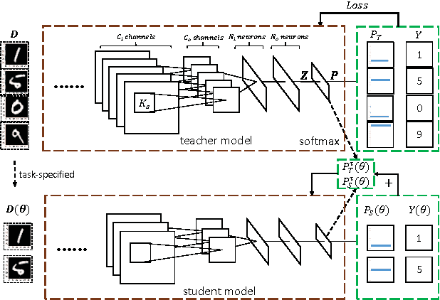 Figure 1 for A scalable convolutional neural network for task-specified scenarios via knowledge distillation