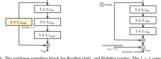 Figure 1 for FishNet: A Versatile Backbone for Image, Region, and Pixel Level Prediction
