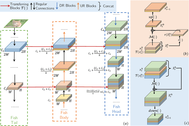 Figure 4 for FishNet: A Versatile Backbone for Image, Region, and Pixel Level Prediction