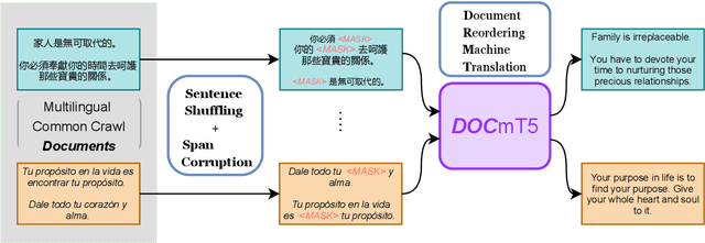 Figure 1 for DOCmT5: Document-Level Pretraining of Multilingual Language Models