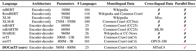 Figure 2 for DOCmT5: Document-Level Pretraining of Multilingual Language Models