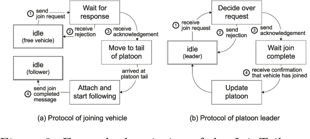 Figure 3 for A Hierarchical State-Machine-Based Framework for Platoon Manoeuvre Descriptions