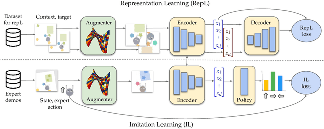 Figure 1 for An Empirical Investigation of Representation Learning for Imitation