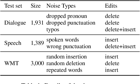 Figure 2 for Secoco: Self-Correcting Encoding for Neural Machine Translation